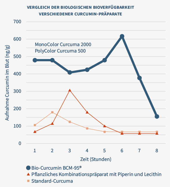 MonoColor Curcuma 2000 | 95% Curcuminoide